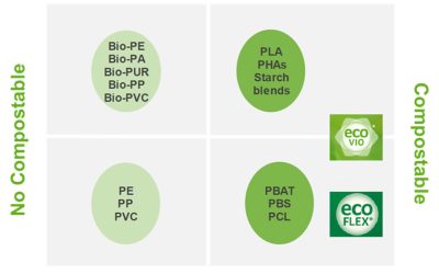 Bioplásticos, ¿Biodegradables o compostables?