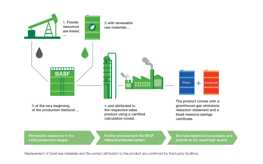 Diagrama de los productos con balance de biomasa de BASF